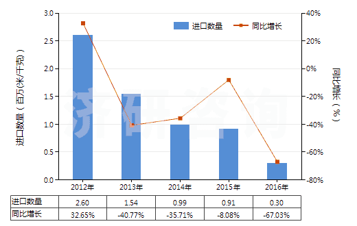2012-2016年中國(guó)其他合成纖維長(zhǎng)絲未漂白或漂白布(HS54079100)進(jìn)口量及增速統(tǒng)計(jì) 2012-2016年中國(guó)其他合成纖維長(zhǎng)絲未漂白或漂白布(HS54079100)進(jìn)口量及增速統(tǒng)計(jì)